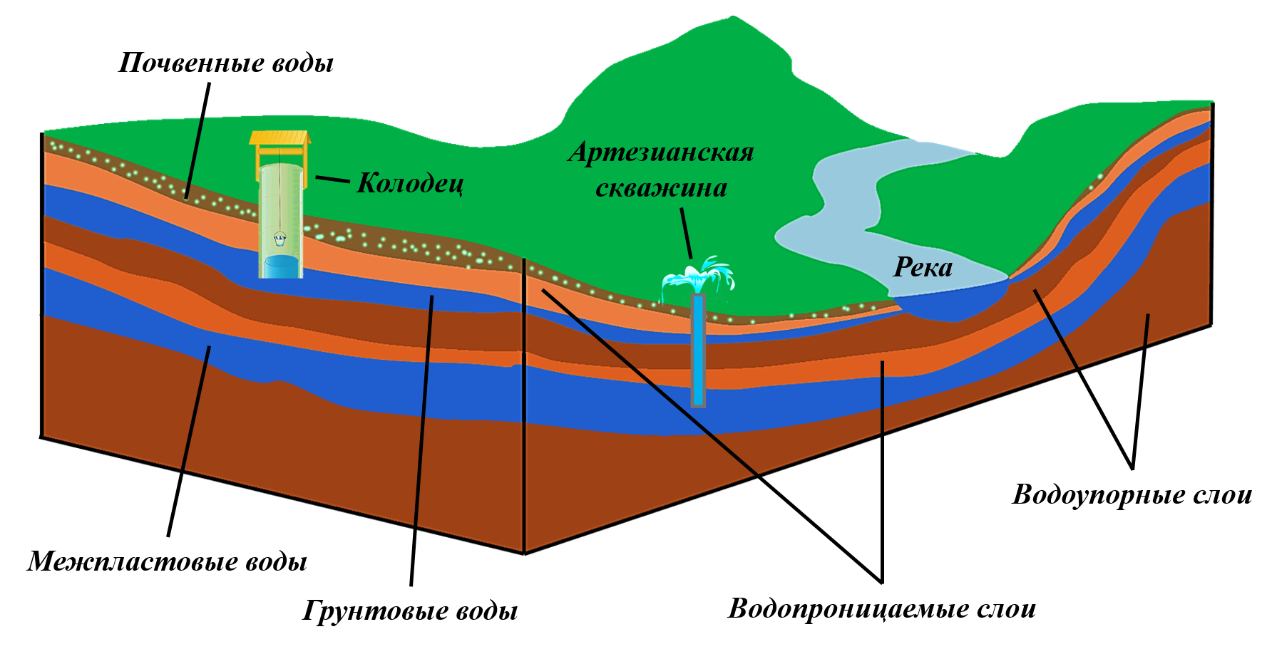 Где сейчас находится вода. Водоносный Горизонт 10 метров. Схема водоносных горизонтов. Водоносный Горизонт грунтовые воды слоя. Грунтовые межпластовые и артезианские воды.