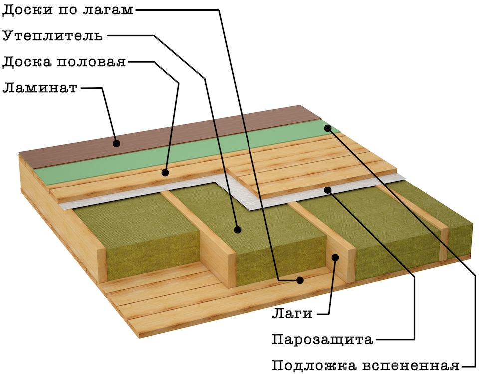 Как сделать наливной пол на деревянный пол - строительство дома своими руками