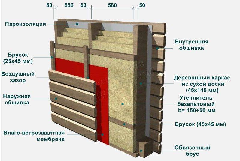 Утепление дома из бруса снаружи и пирог утепления