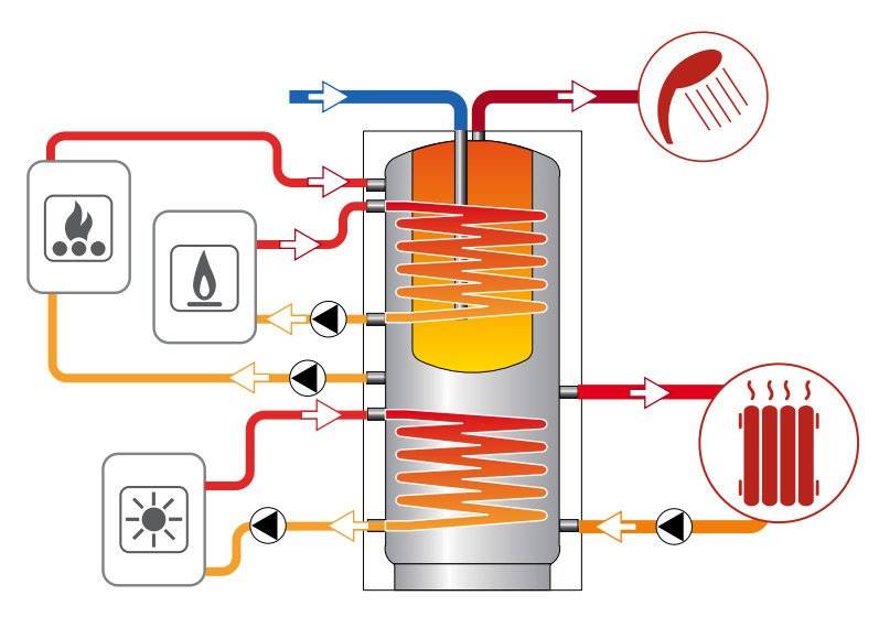 Бойлер косвенного нагрева схема