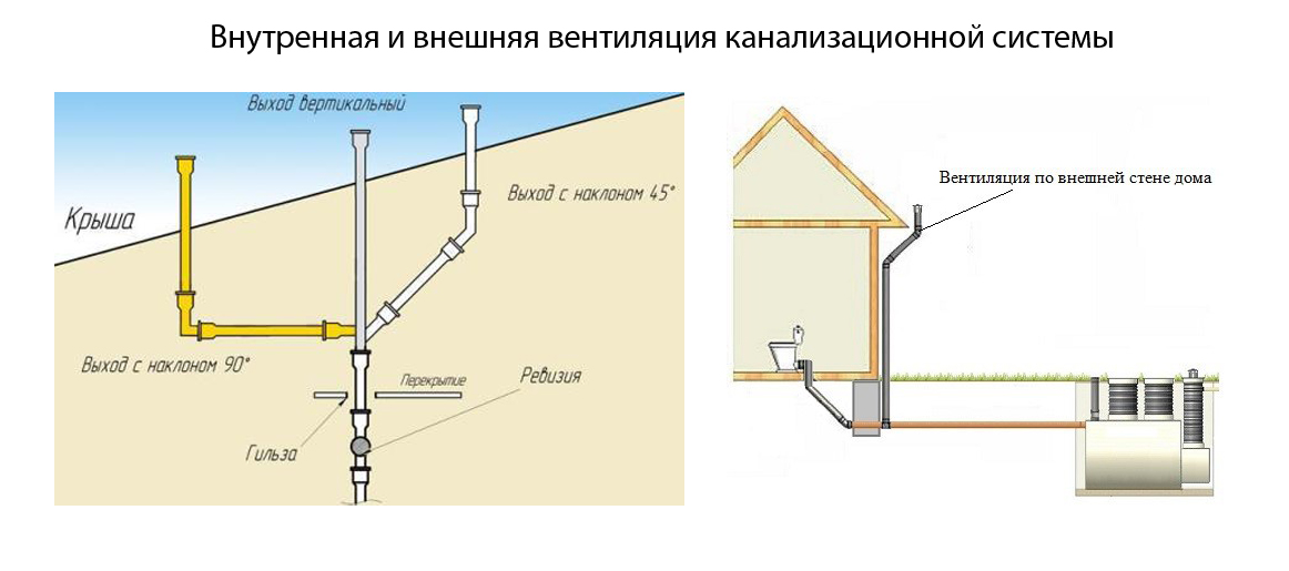 Фановая труба в многоэтажном доме для канализации - диаметр, снип и нормы, схема на крыше | обратный клапан - что это