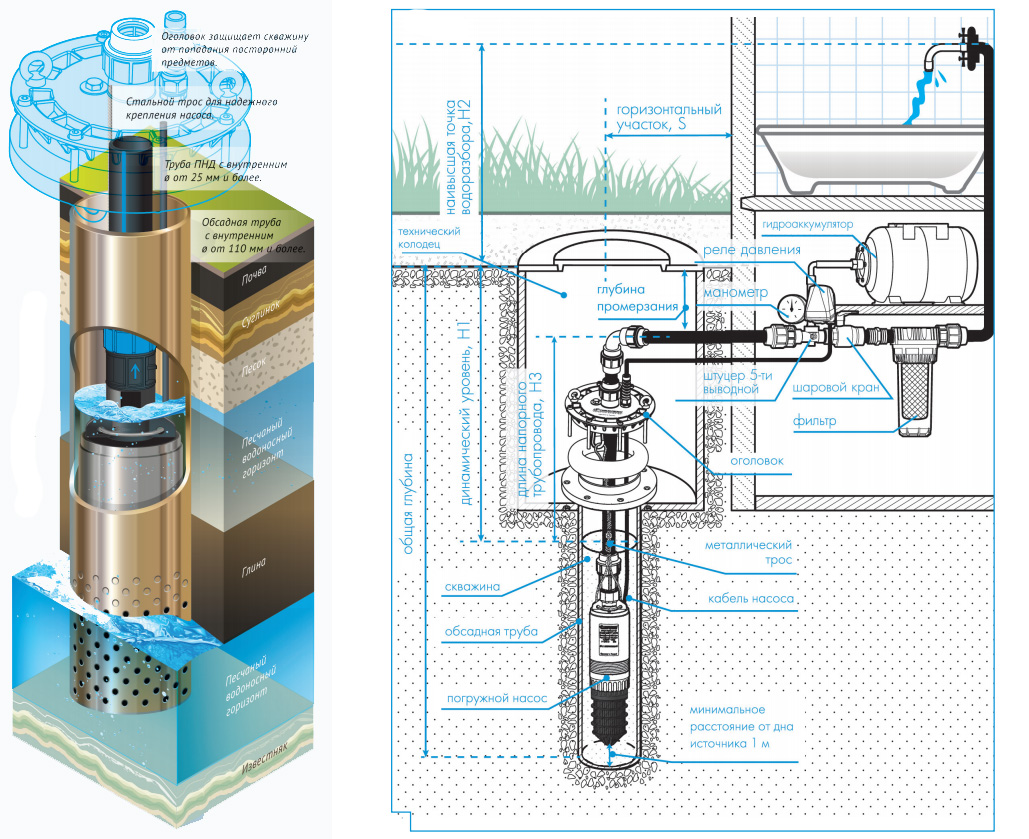 Поверхностный насос для воды колодца: устройство, виды, установка