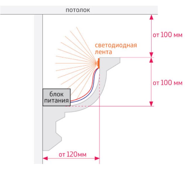 Закарнизная подсветка схема