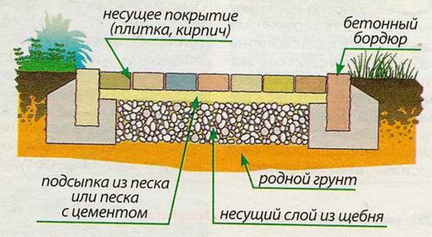 Схема укладки дорожки