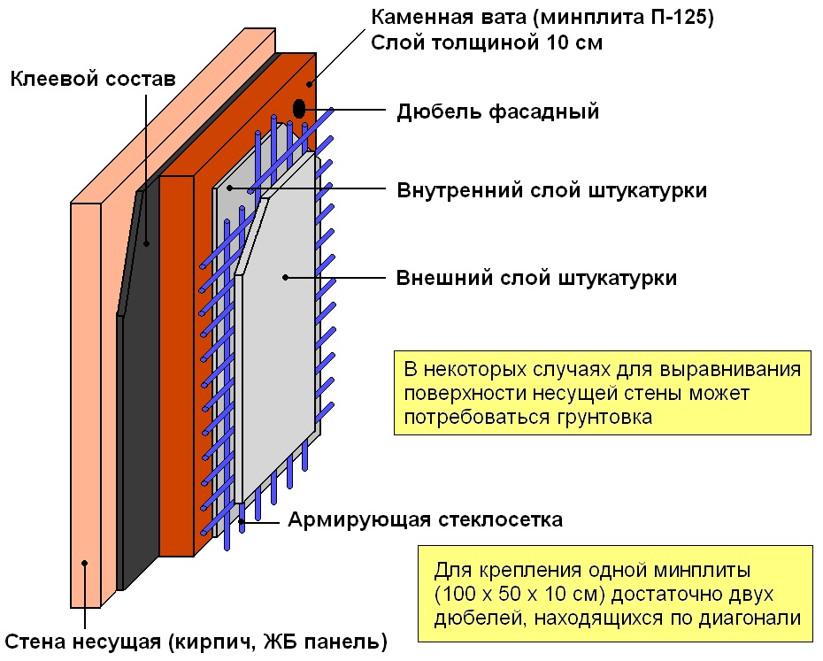 Технология утепления фасада минватой под штукатурку и под сайдинг