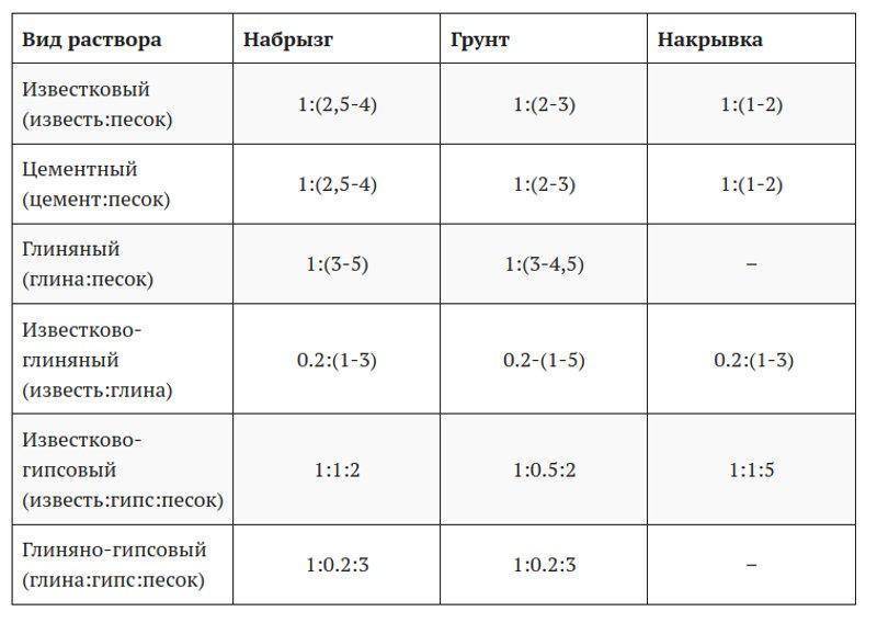 Цементный раствор для штукатурки стен: виды и особенности выбора