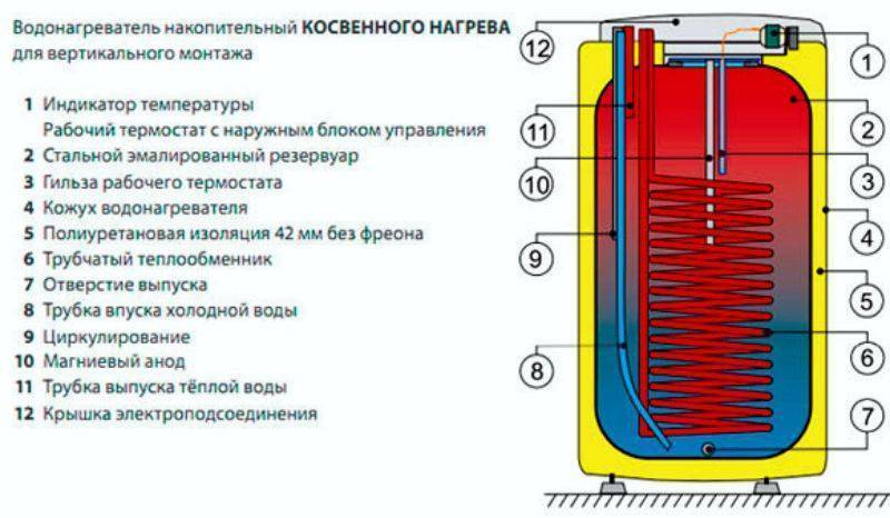 Изготовление бойлера косвенного нагрева своими руками