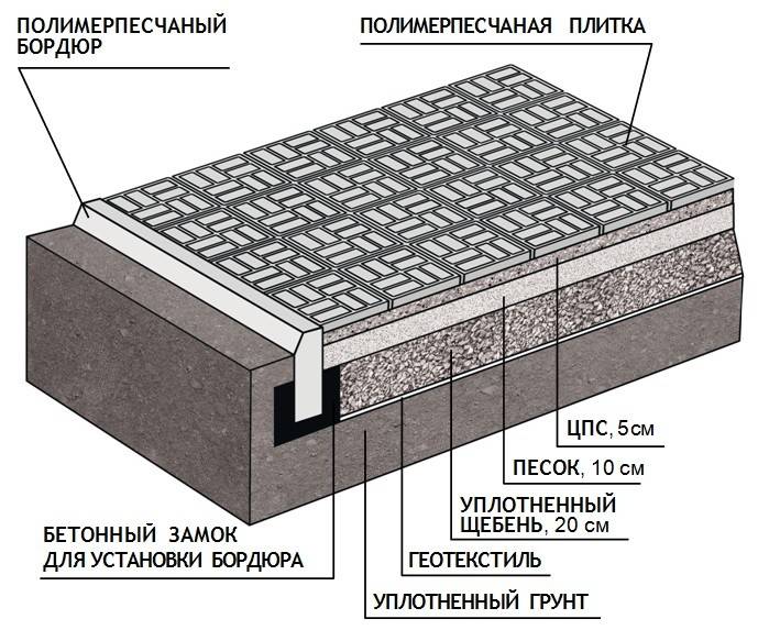 Как положить тротуарную плитку своими руками на песок пошаговая инструкция фото для начинающих