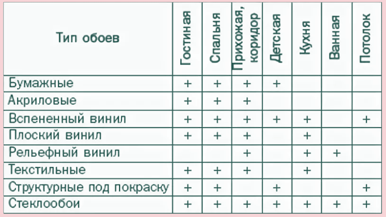 Какие виды обоев бывают для стен их характеристика с фото