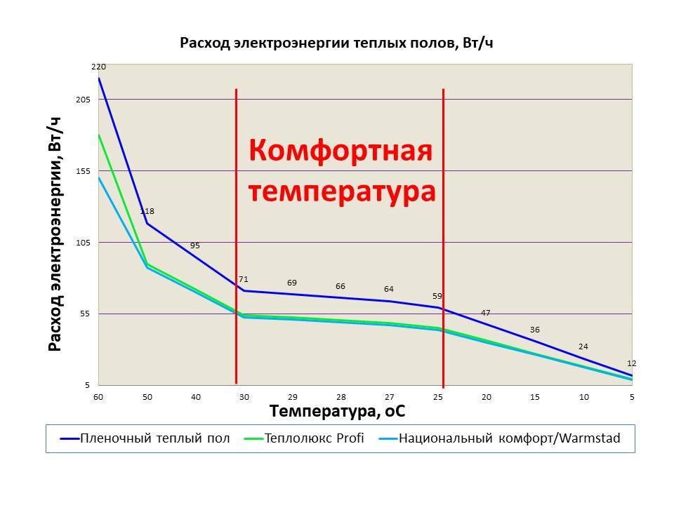 Сколько электричества потребляет теплый пол