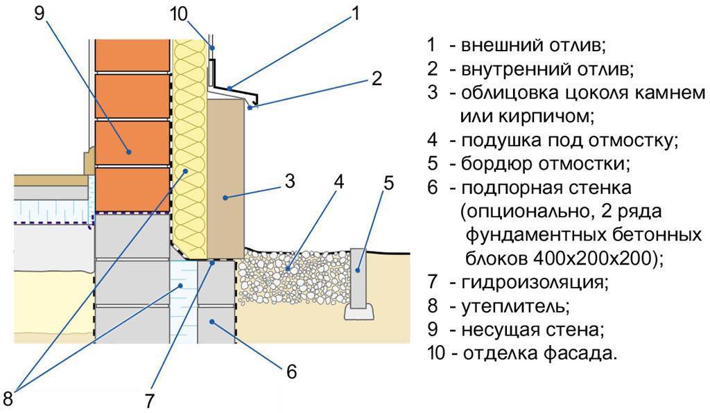 Облицовка фундамента — виды и решаемые задачи