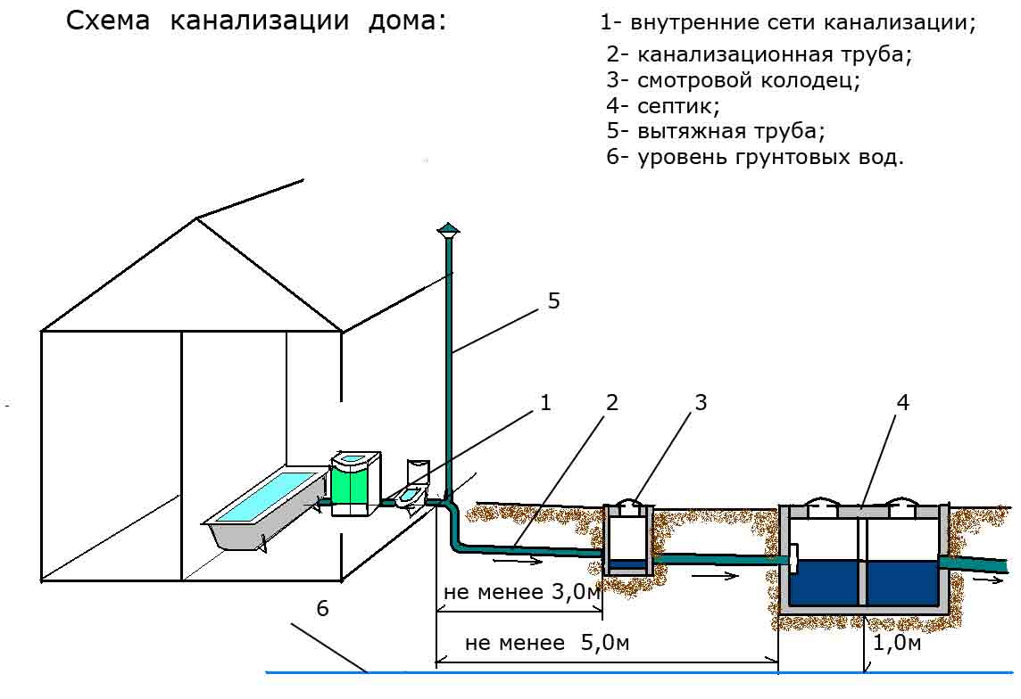 Напорная канализация проект