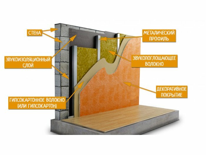 Пирог стены для звукоизоляции