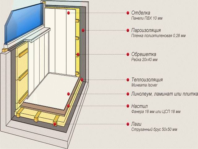 Утепление балкона пеноплексом пирог