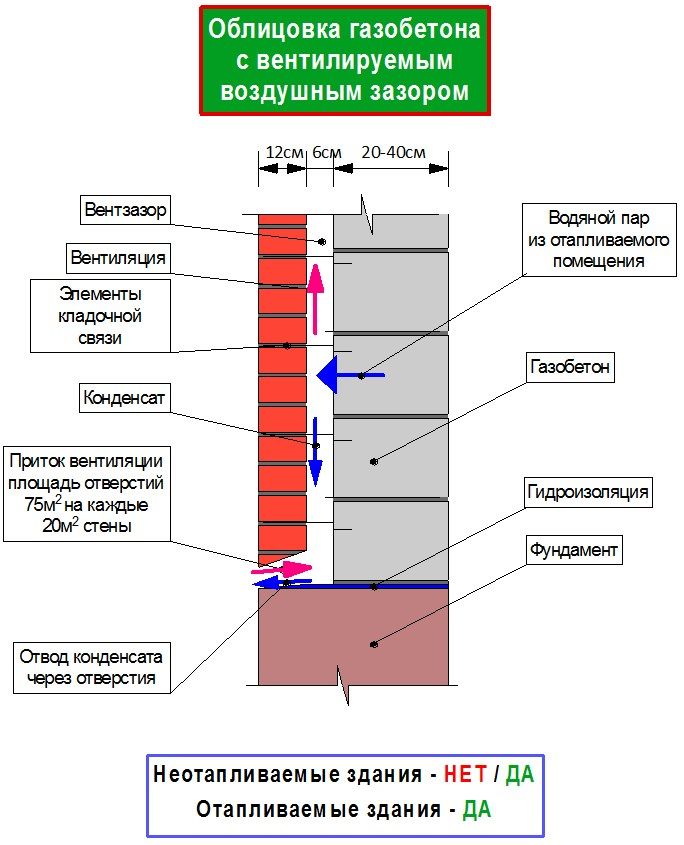 Пирог стены домов из газосиликатных блоков