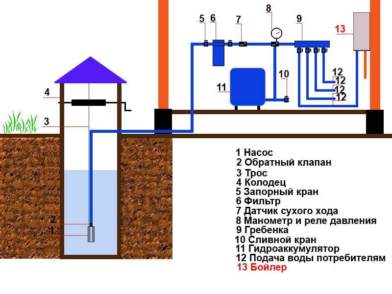 Особенности и нюансы разводки воды в частном доме, монтаж водопровода, советы