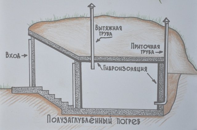 Погреб на даче своими руками (56 фото): материалы, этапы - happymodern.ru