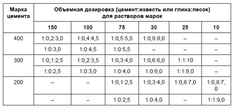 Карта подбора состава раствора строительного