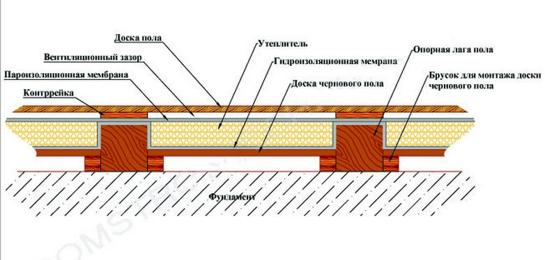 Устройство пирога пола деревянного дома