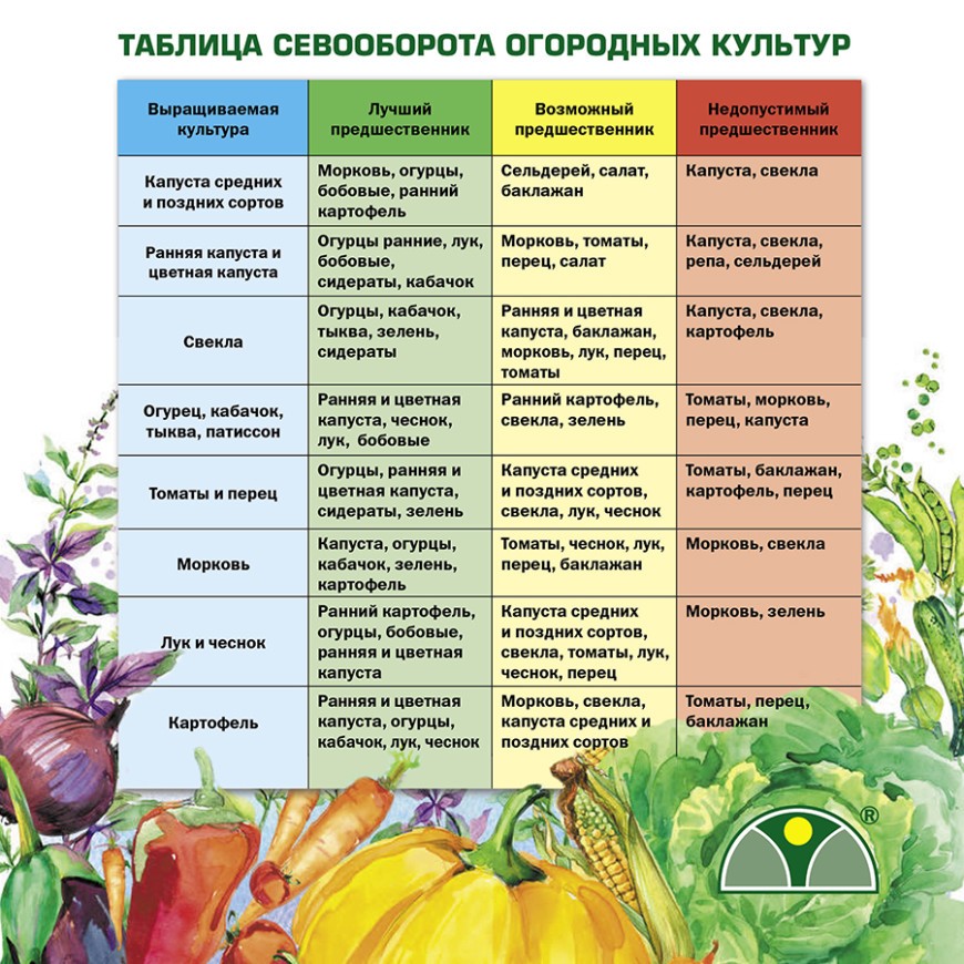 План работы садоводов и огородников