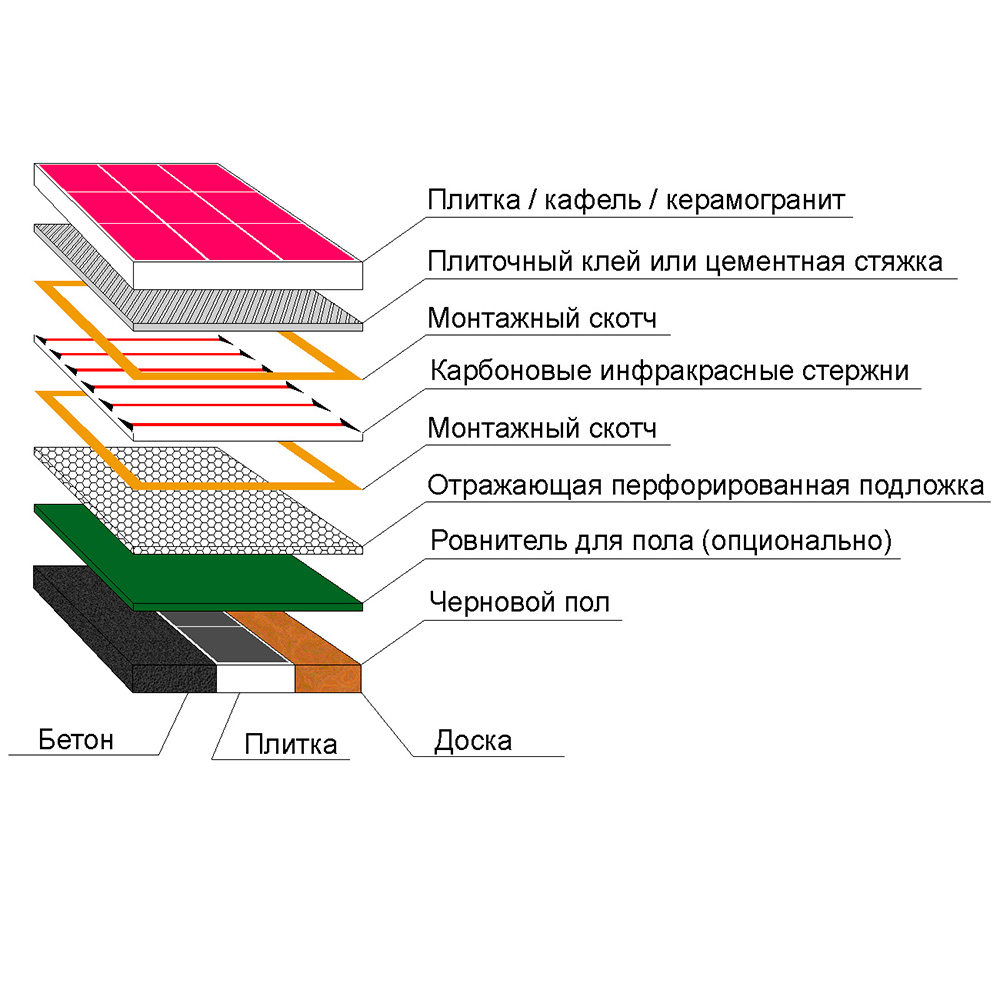 Схема укладки теплого пола электрического под плитку