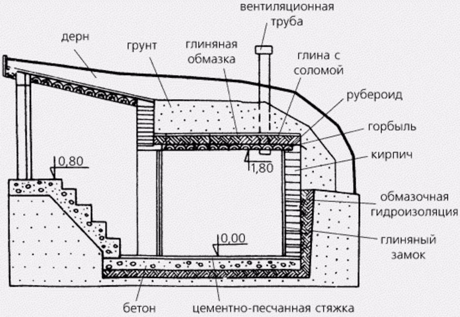 Как построить погреб своими руками? полезные советы, как сделать удобный и надежный погреб :: syl.ru