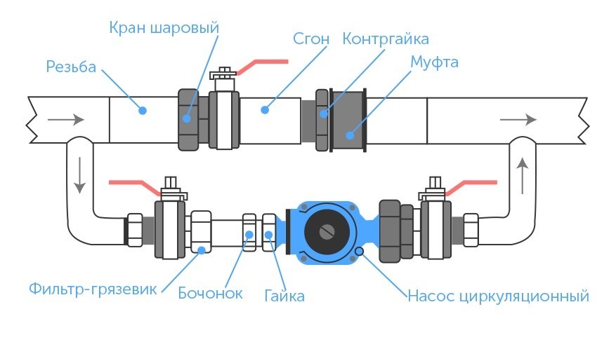 Соединение циркуляционного насоса