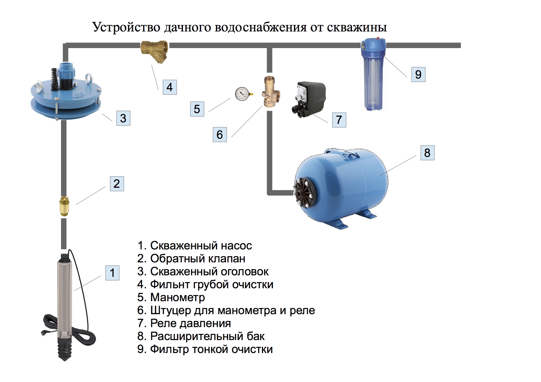 Схема водопровода в частном доме от колодца с насосной станции