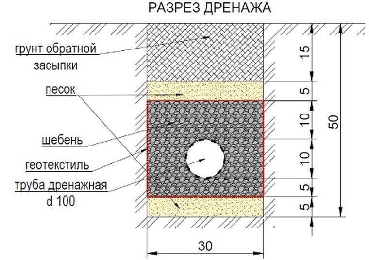 Дренажная система схема укладки