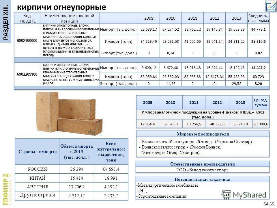 Огнеупорный кирпич: производство, характеристики и свойства. виды, размеры и примеры использования :: syl.ru
