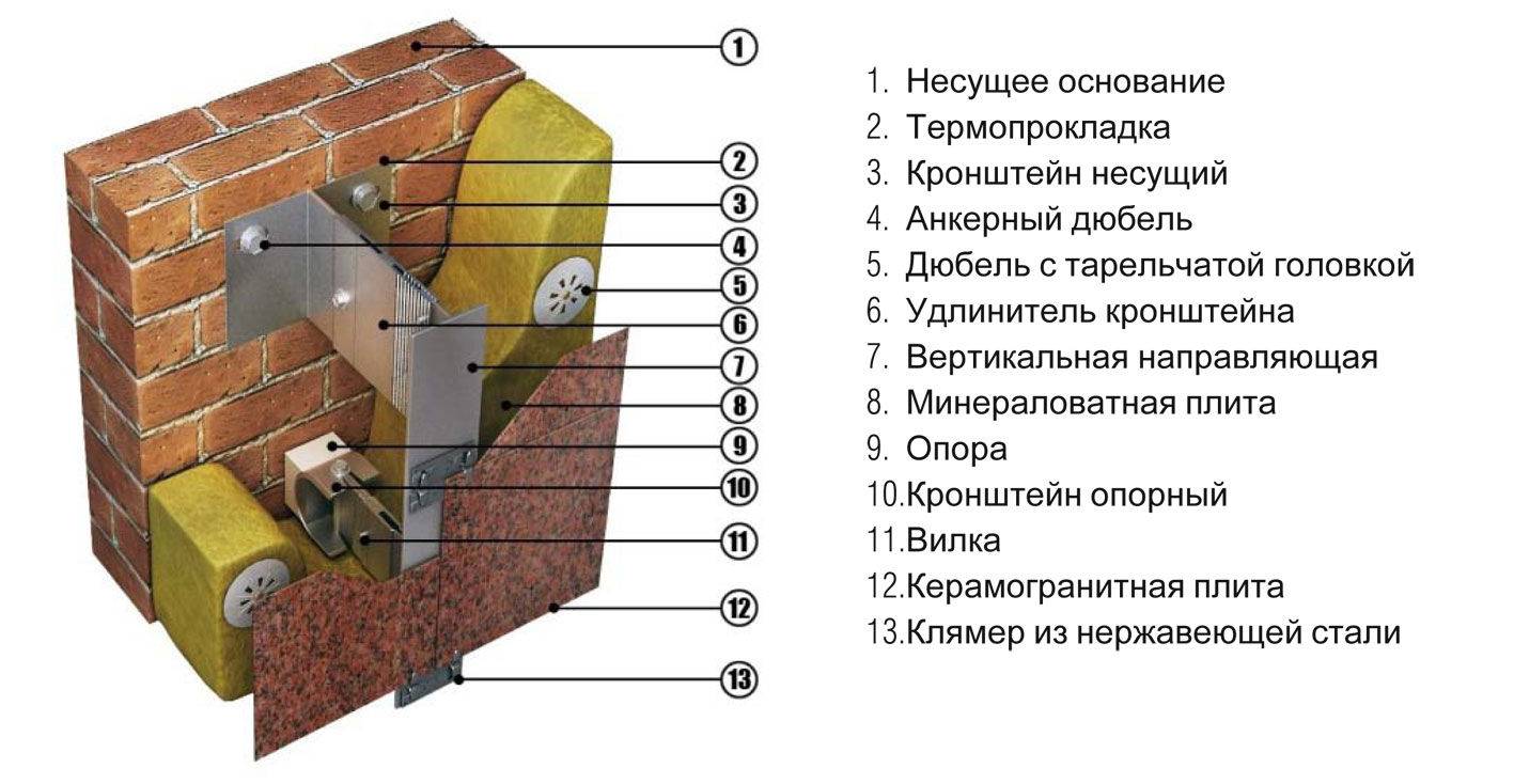 Схема устройства вентилируемого фасада