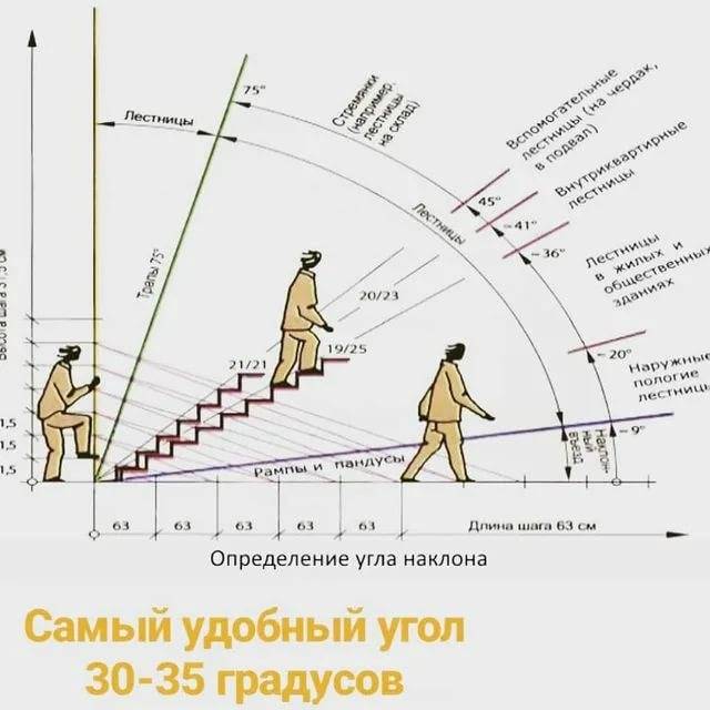 На улице 45 градусов. Угол наклона лестницы 45 градусов. Высота ступеней для лестницы 60 градусов. Высота ступени лестницы 45 градусов. Оптимальный угол наклона лестничного марша.