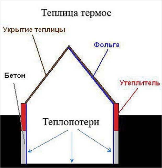Как соорудить теплицу-термос своими руками