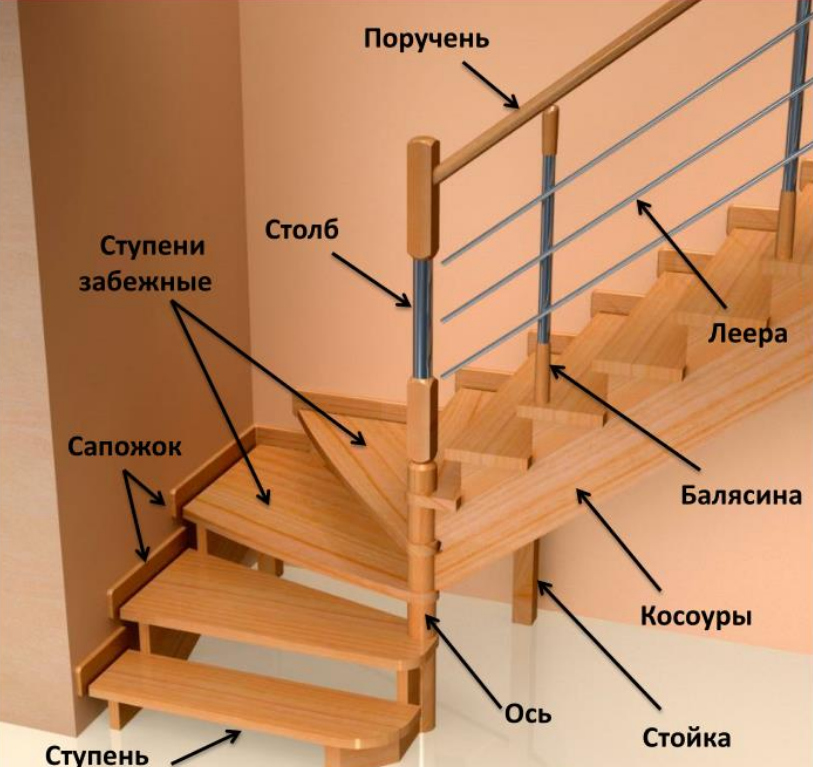 Элементы и комплектующие для лестниц - из чего состоит конструкция