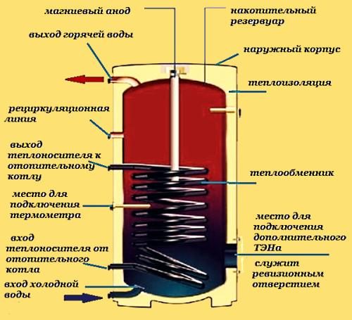 Подключение бойлера косвенного нагрева своими руками - системы отопления