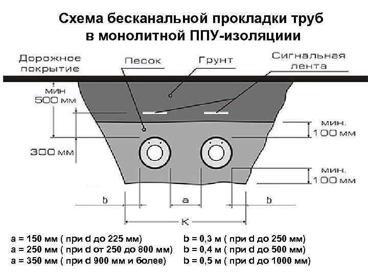 Схема укладки полиэтиленовых труб в траншею