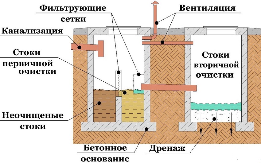 Слив в частном доме своими руками схема