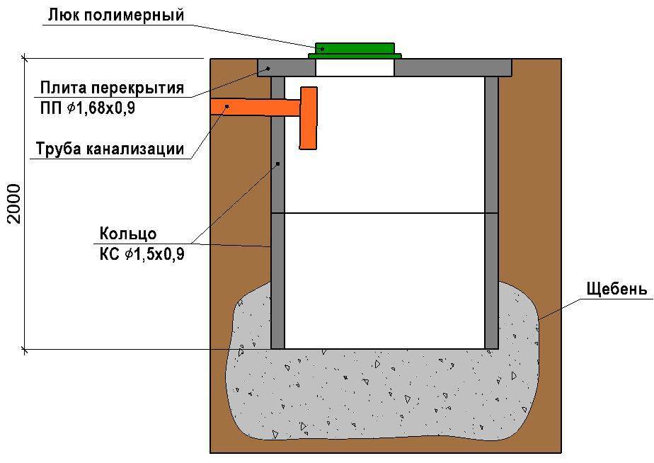 Живу за городом уже не один десяток лет, рассказываю минусы выгребной ямы и есть ли у нее альтернативы сейчас | домовой | дизайн интерьера и ремонт