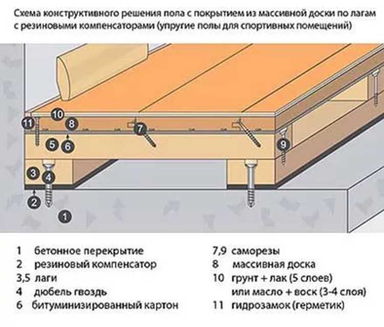 Снип пирог деревянного пола