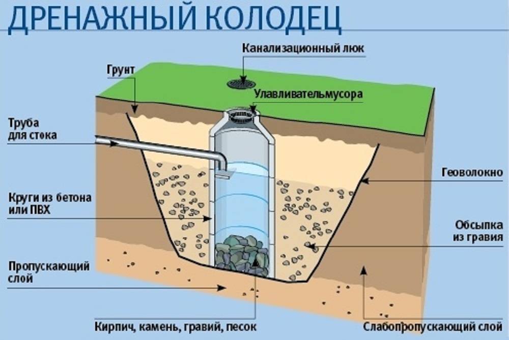 Схема фильтрации воды в грунте