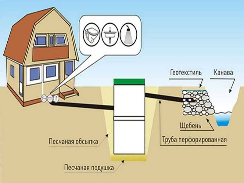 Схема канализация на даче своими руками схема