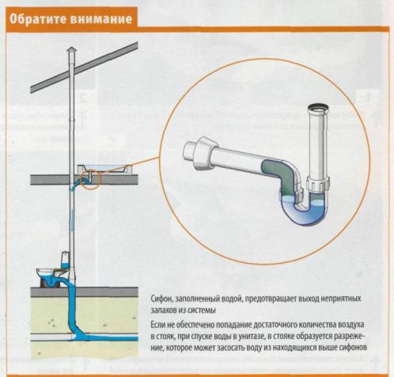 Фановая труба для канализации схема