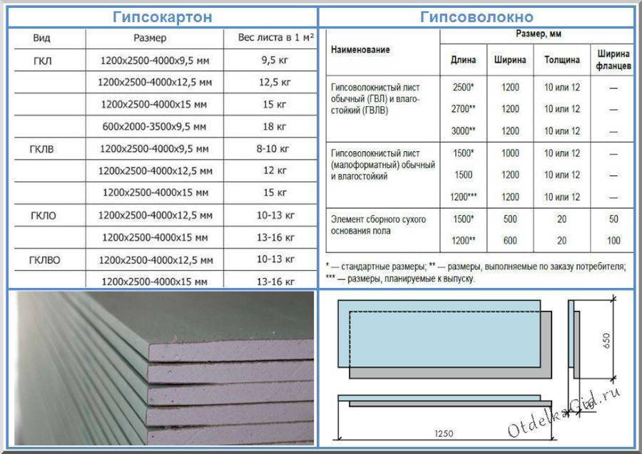 Виды гипсокартона, характеристики гкл разных марок (теплопроводность, плотность, паропроницаемость и др)