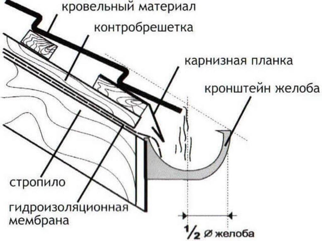 Водостоки для крыши своими руками: схема, инструкция по монтажу