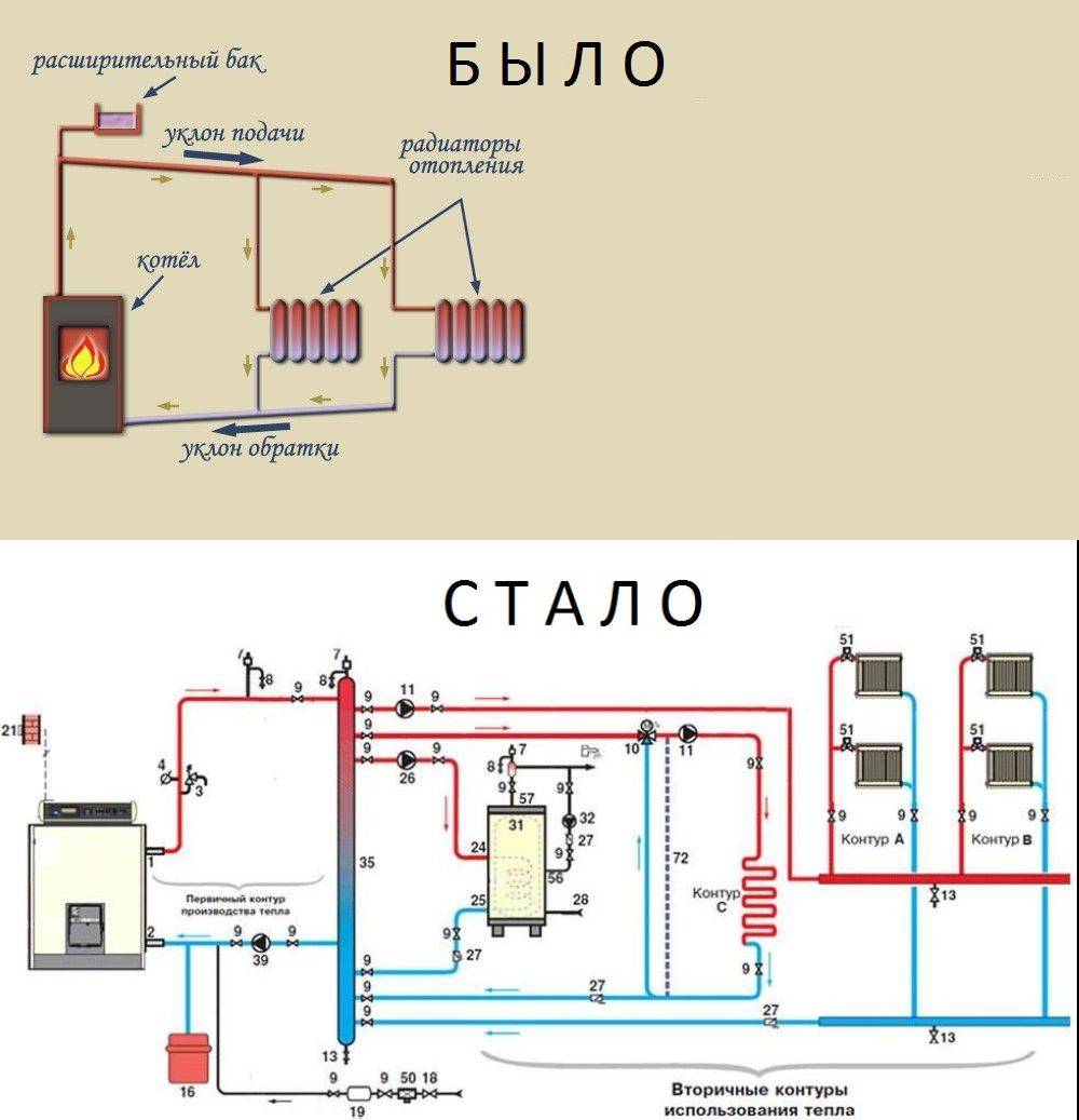 Система отопления дома газом. Схема гравитационной системы отопления с циркуляционным насосом. Схема открытой системы отопления с циркуляционным насосом на 2 этажа. Схема газового котла с циркуляционным насосом для отопления. Система отопления частного дома с газовым котлом схема.