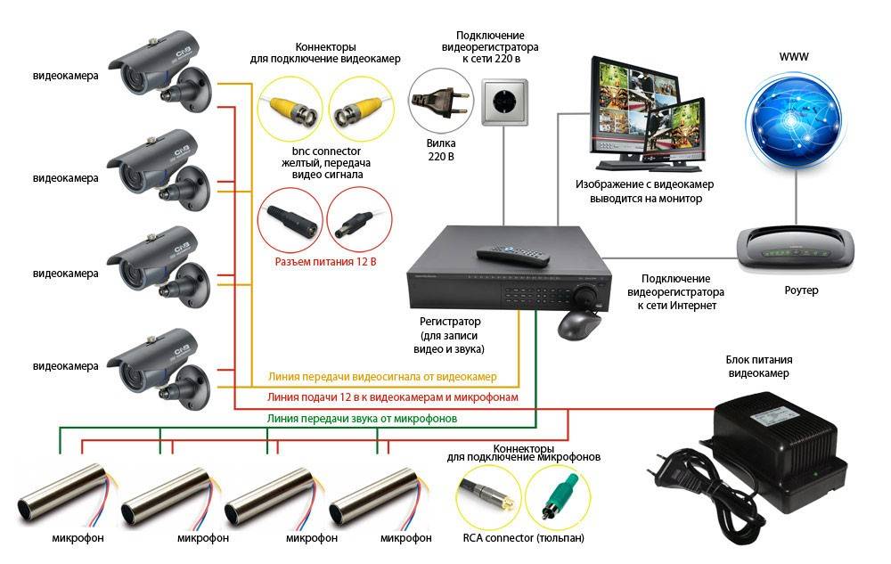 Видеорегистраторы для видеонаблюдения — как выбрать и подключить регистратор для аналоговых и ip камер