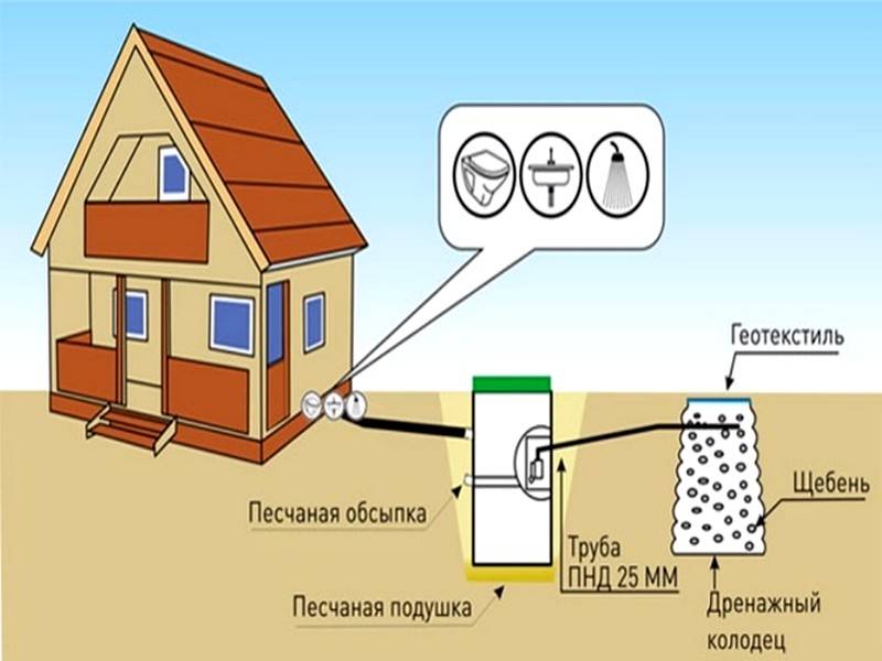 Канализация на даче и в загородном доме: как сделать своими руками, схема и глубина прокладки