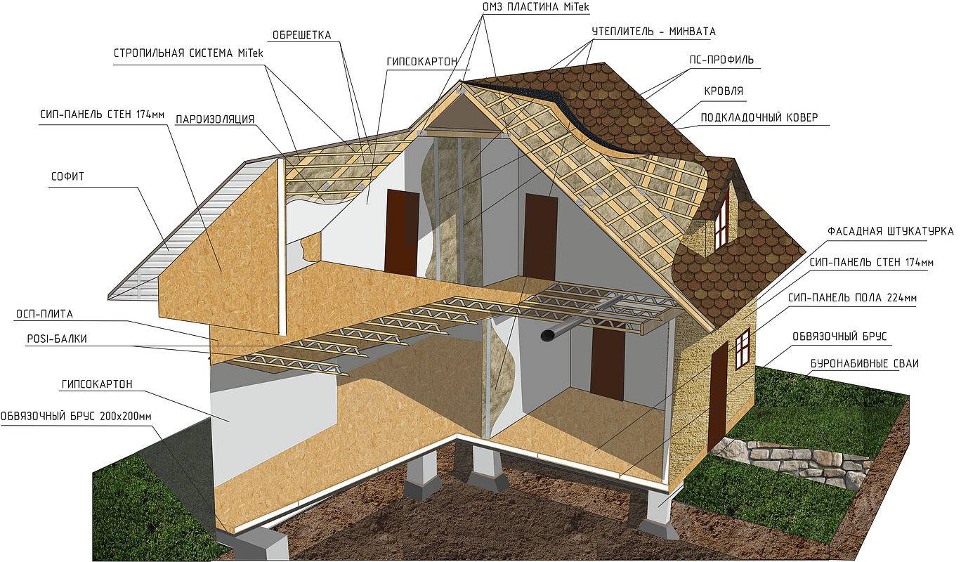 Строительство дома из сип панелей своими руками
