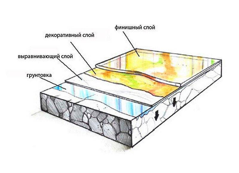 Пирог покрытий из наливных полов