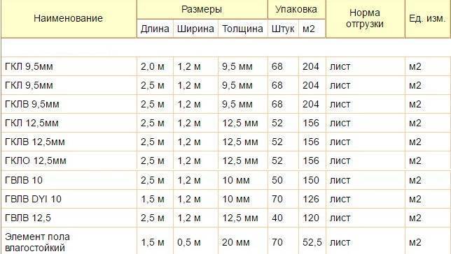 Сколько весит лист гипсокартона | самоделки на все случаи жизни - notperfect.ru